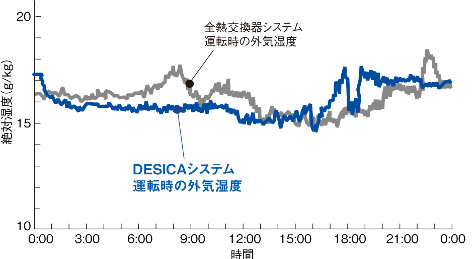 外気条件のグラフ